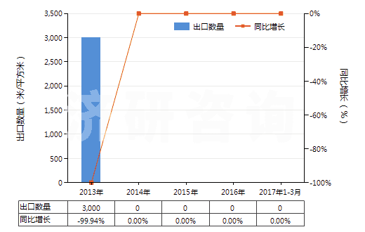 2013-2017年3月中國其他彩色卷片（16mm＜寬≤35mm，長＞30m）(HS37025590)出口量及增速統(tǒng)計